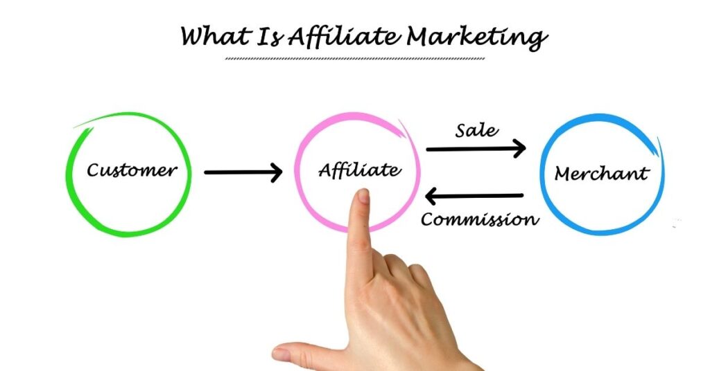 What is Affiliate Marketing